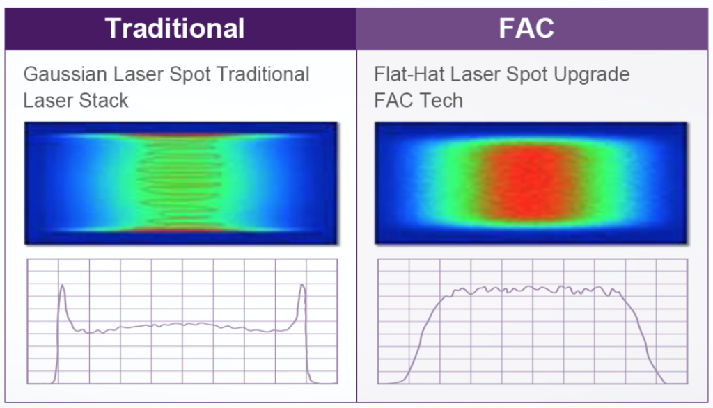 FAC technology