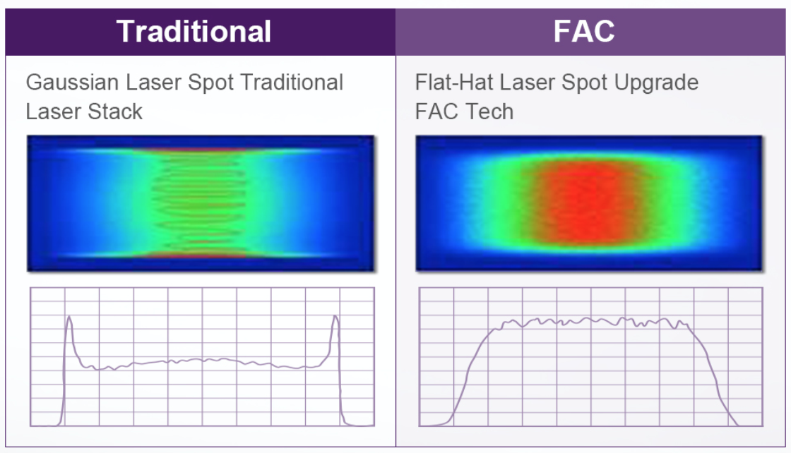 Application of FAC technology in triple wavelength diode laser hair removal machine